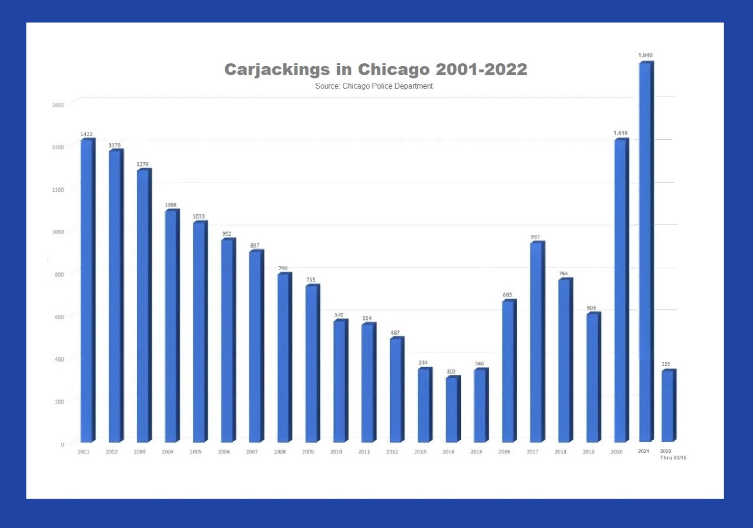 Carjackings in Chicago 2001 2022 Chicago Auto Insurance